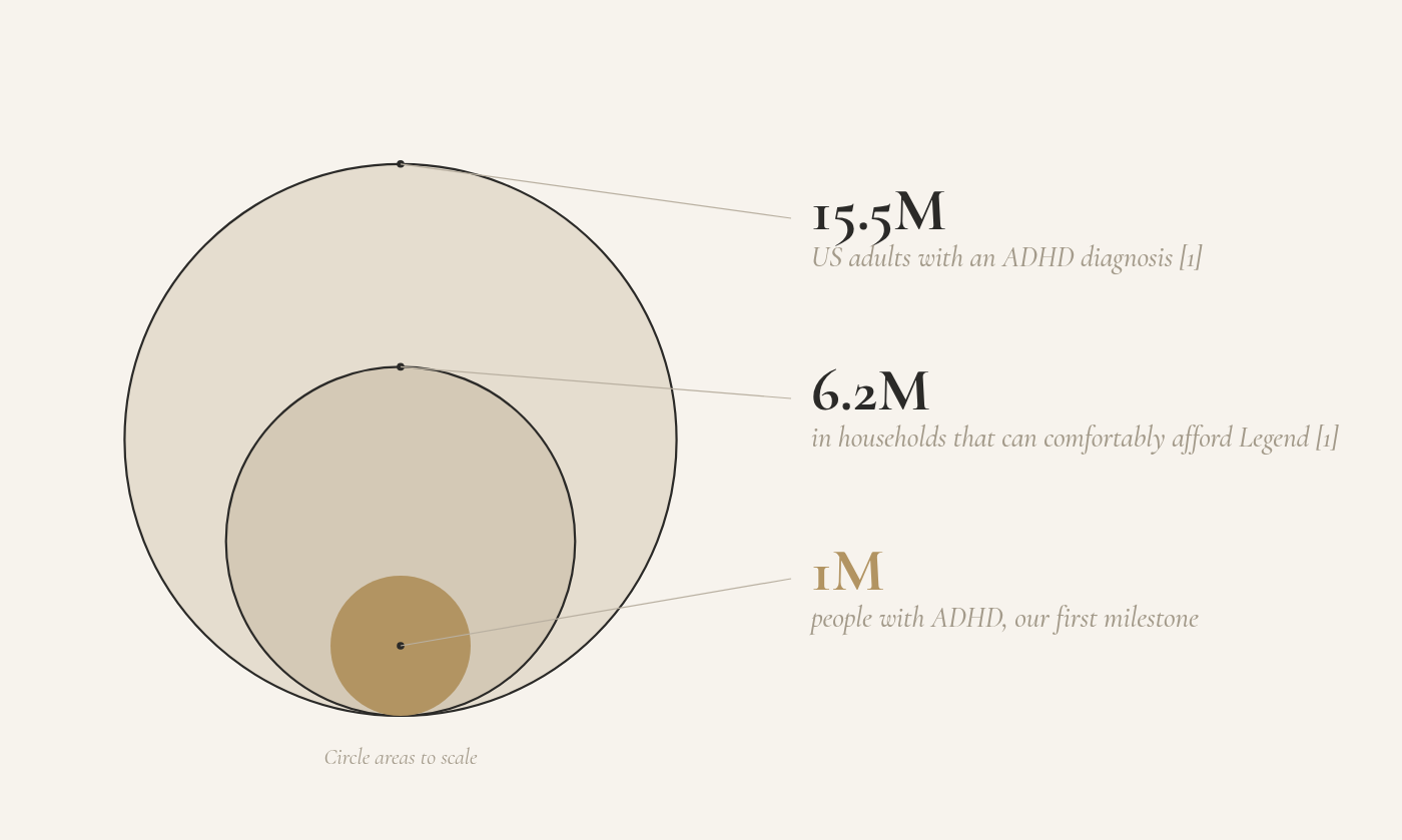 15.5M US adults with an ADHD diagnosis, 6.2M in households that can comfortably afford Legend, 1M people with ADHD as our first milestone
