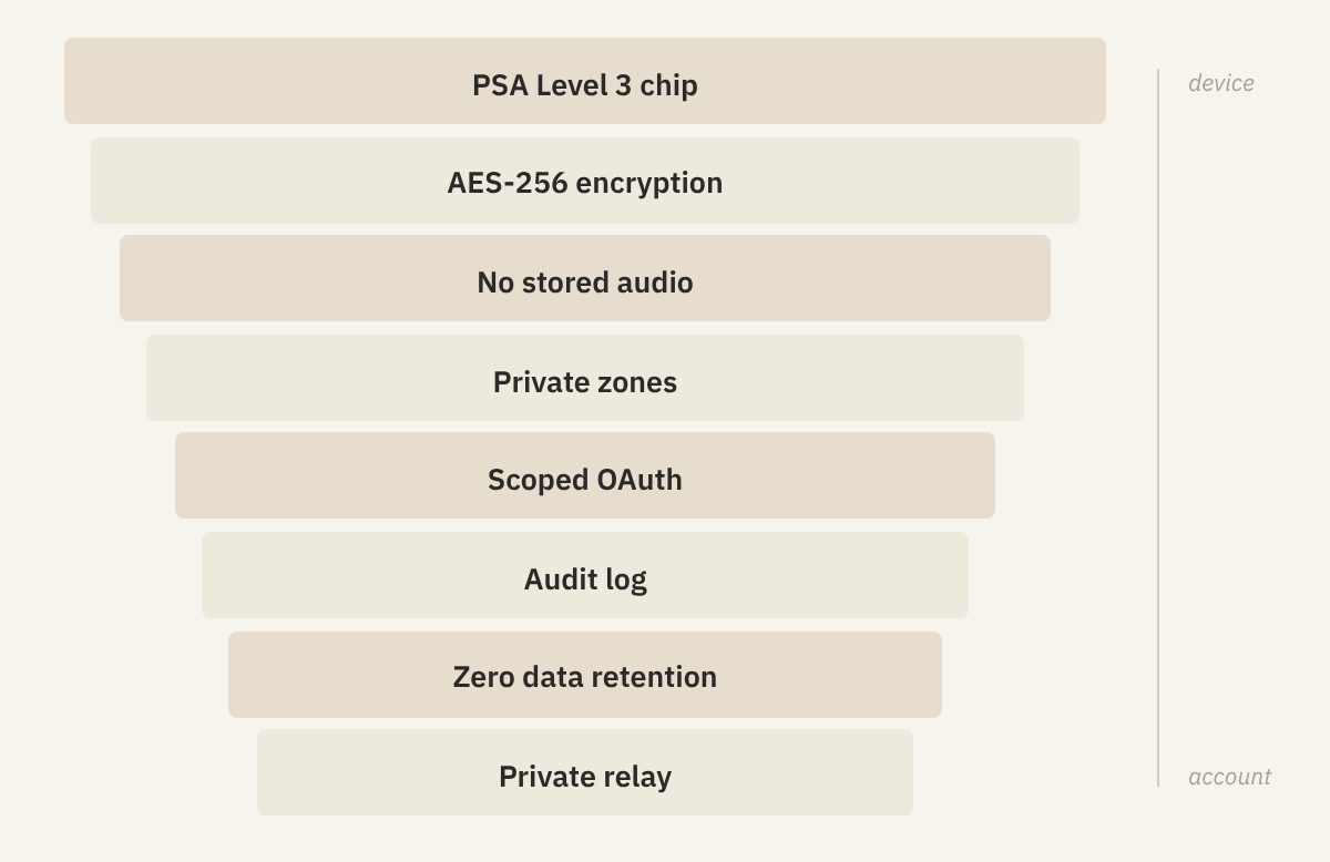 Eight layers of protection, from device to account: PSA Level 3 chip, AES-256 encryption, no stored audio, private zones, scoped OAuth, audit log, zero data retention, private relay