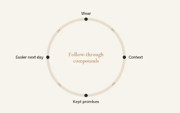 Follow-through compounds: a loop of context and kept promises