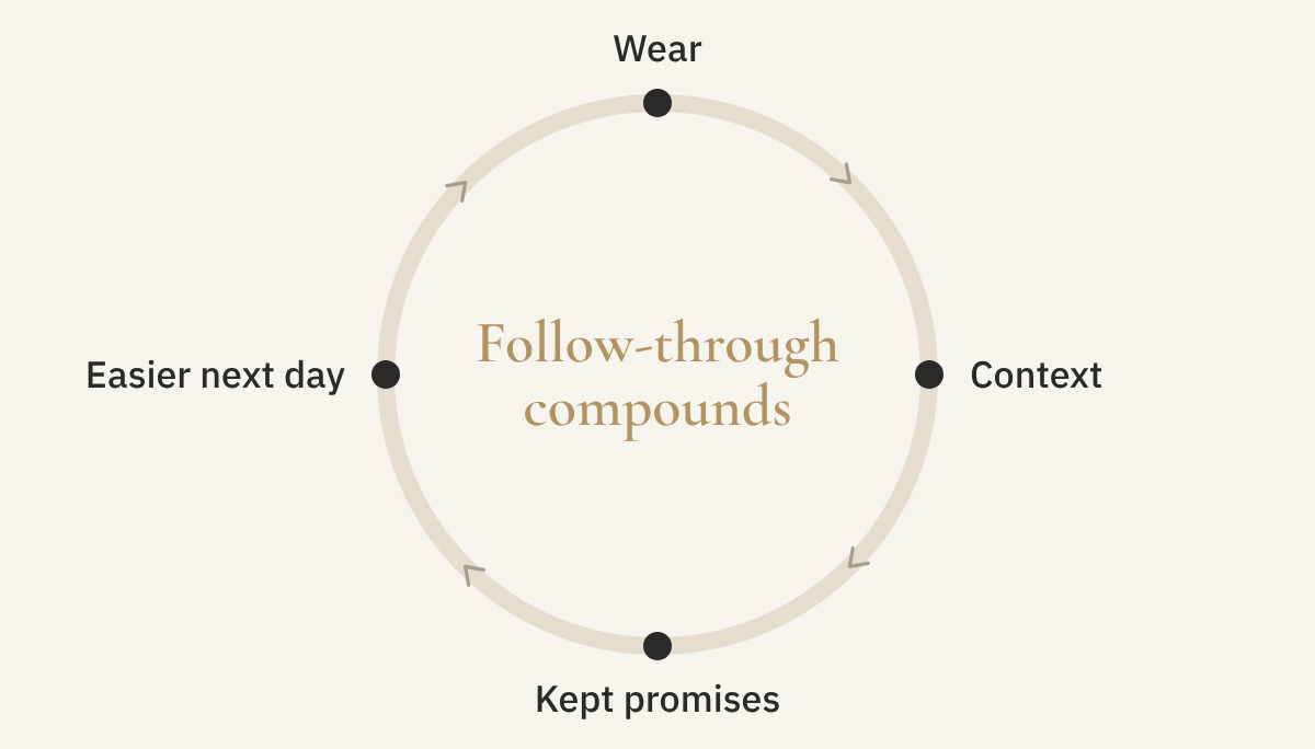 Follow-through compounds: a loop of context and kept promises