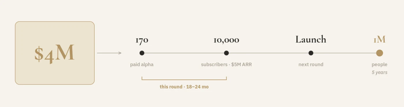 $4M round: 170 paid alpha, 10,000 subscribers and $5M ARR in 18 to 24 months, launch with the next round, 1M people in 5 years